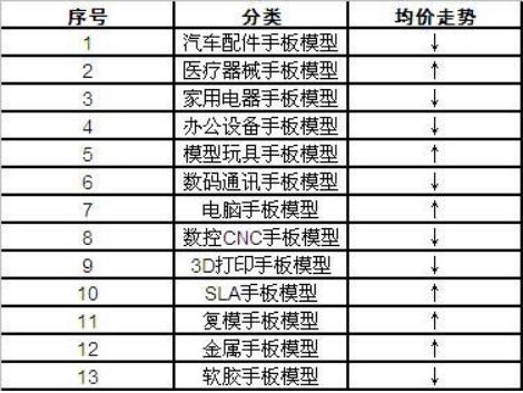 我国手板模型行业总体市场利润分析及价格与市场份额的影响