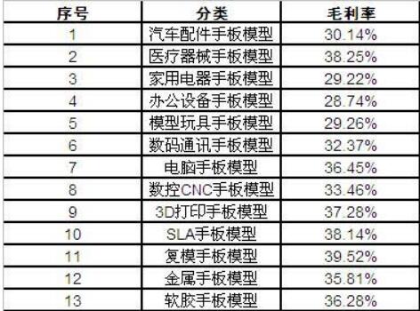 我国手板模型行业总体市场利润分析及价格与市场份额的影响